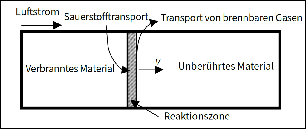 Ein Diagramm von durch Verbrennung bedingten Vorfällen in einem unterirdischen Schacht