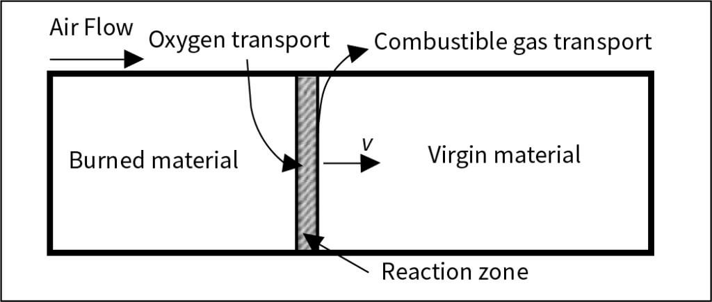 A diagram of combustion events in an underground vault