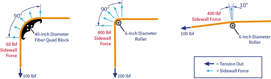 a diagram showing bend diameter has direct influence on sidewall (crushing) force