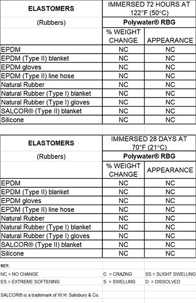 Elastomere-Tabelle