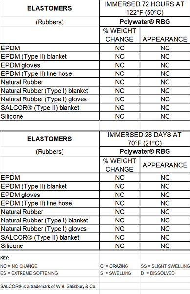 Tabla de elastómeros