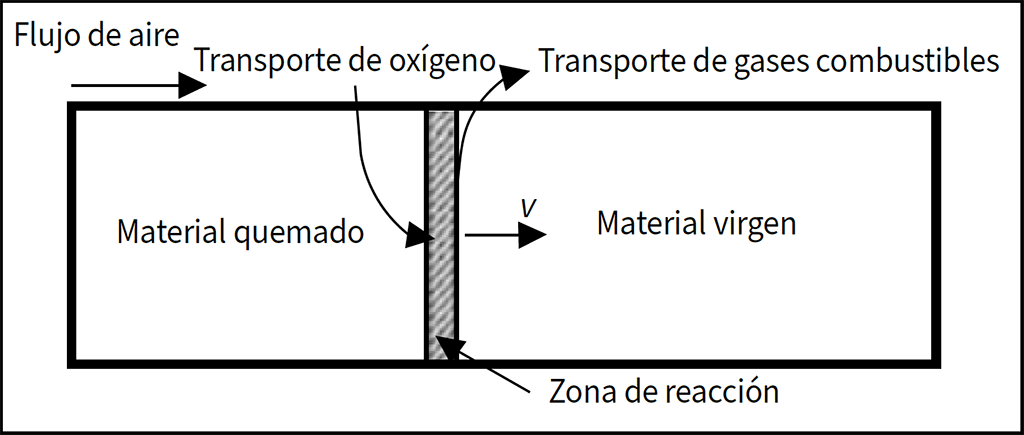 Diagrama de los sucesos de combustión en una bóveda subterránea