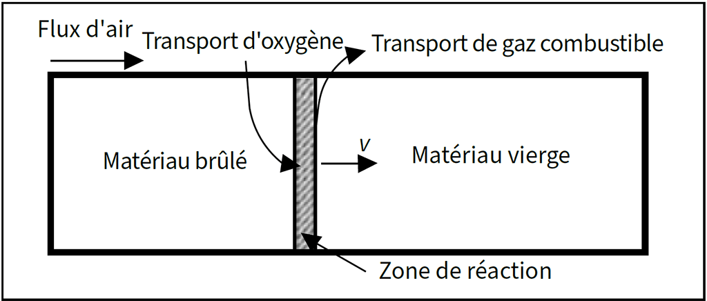 Un diagramme des événements de combustion dans une chambre souterraine