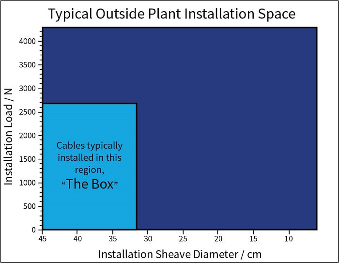 Typical outside plant installation space graph