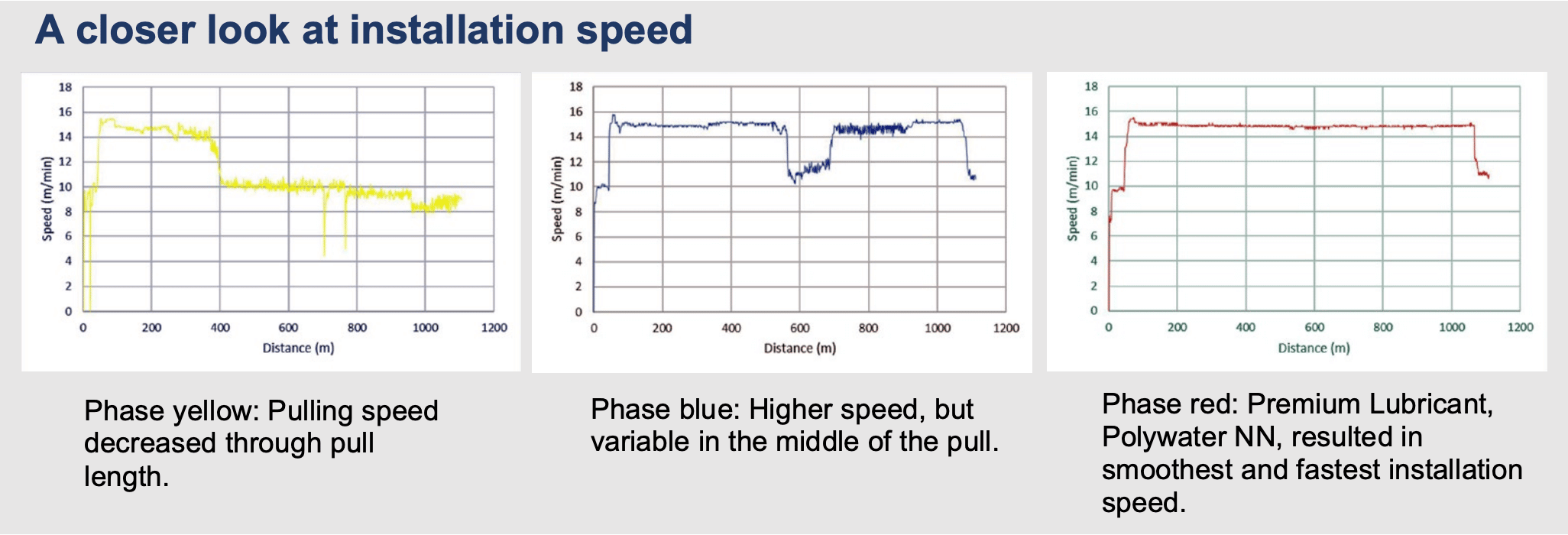 Three graphs showing the different installation speeds of different methods of lubrication and cable pulling