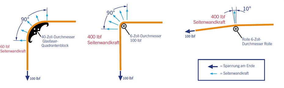 Ein Diagramm, aus dem hervorgeht, dass der Biegedurchmesser einen direkten Einfluss auf die Seitenwandkraft (Quetschkraft) hat