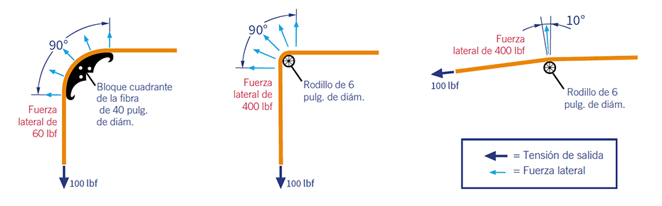 un diagrama muestra que el diámetro de curvatura tiene influencia directa en la fuerza lateral (aplastamiento)