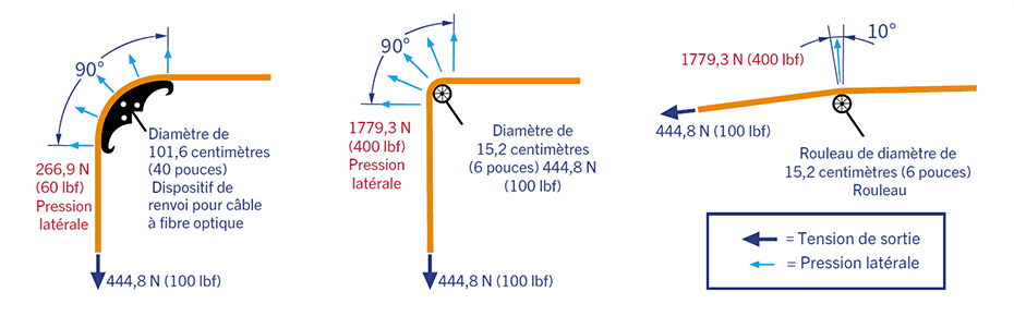 diagramme montrant que le rayon de courbure a une influence directe sur la force latérale (d'écrasement)