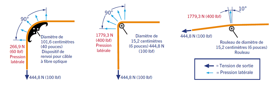 Comment éviter d'écraser un câble à fibre optique pendant l