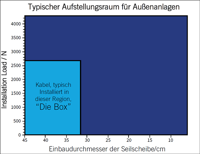 Typisches Raumdiagramm für Außenanlagen