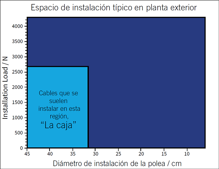 Gráfico del espacio de instalación típico en planta exterior