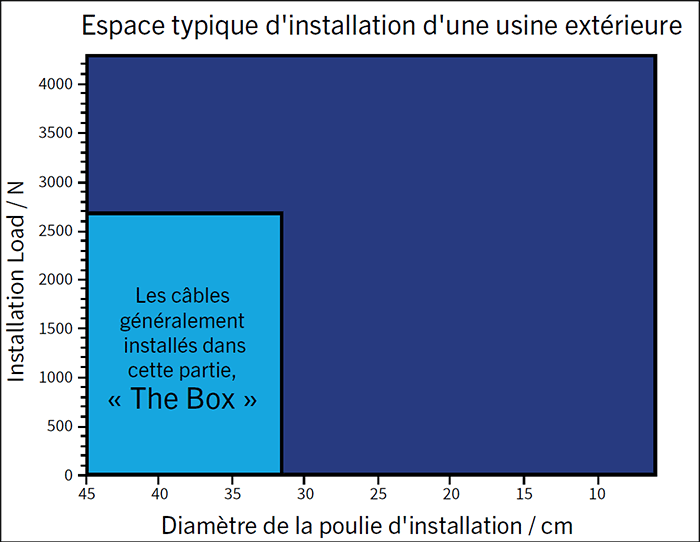 Graphique représentant l’espace d'installation d'une usine extérieure typique