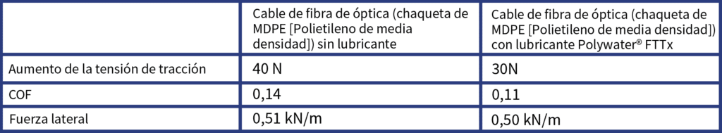 Gráfico 1 - Bloque cuadrante para cable de fibra óptica A