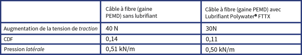 Tableau 1 - Dispositif de renvoi pour câble à fibre optique A