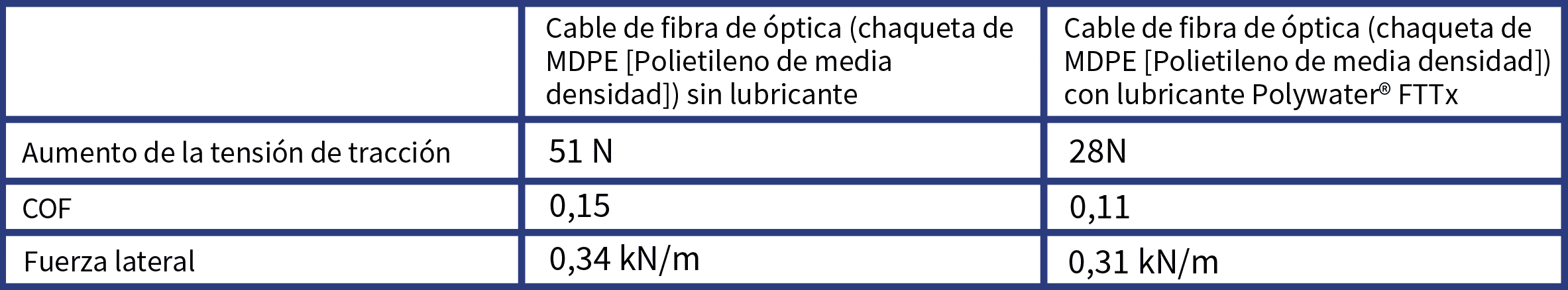 Gráfico 2 - Bloque cuadrante para cable de fibra óptica B