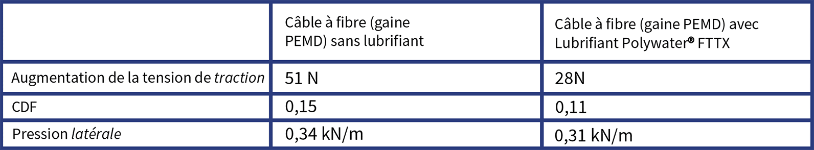 Tableau 2 - Dispositif de renvoi pour câble à fibre optique B