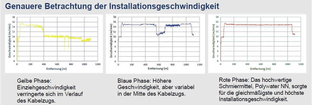 3 Diagramme, die einen genaueren Blick auf die Installationsgeschwindigkeiten beim Kabeleinziehen zeigen