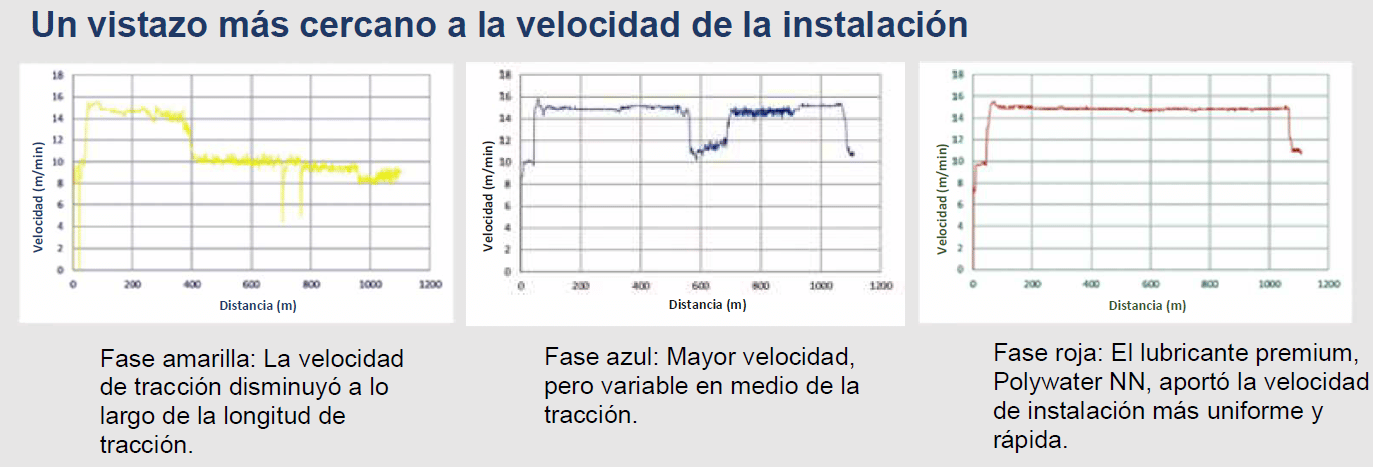 3 Gráficos que muestran una mirada más cercana a las velocidades de instalación de tendido de cables