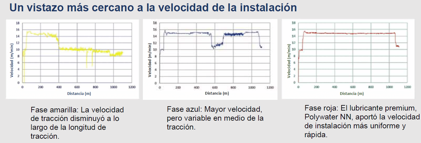  3 Gráficos que muestran una mirada más cercana a las velocidades de instalación de tendido de cables