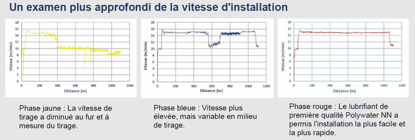 3 Graphiques montrant de plus près les vitesses d'installation de tirage de câbles