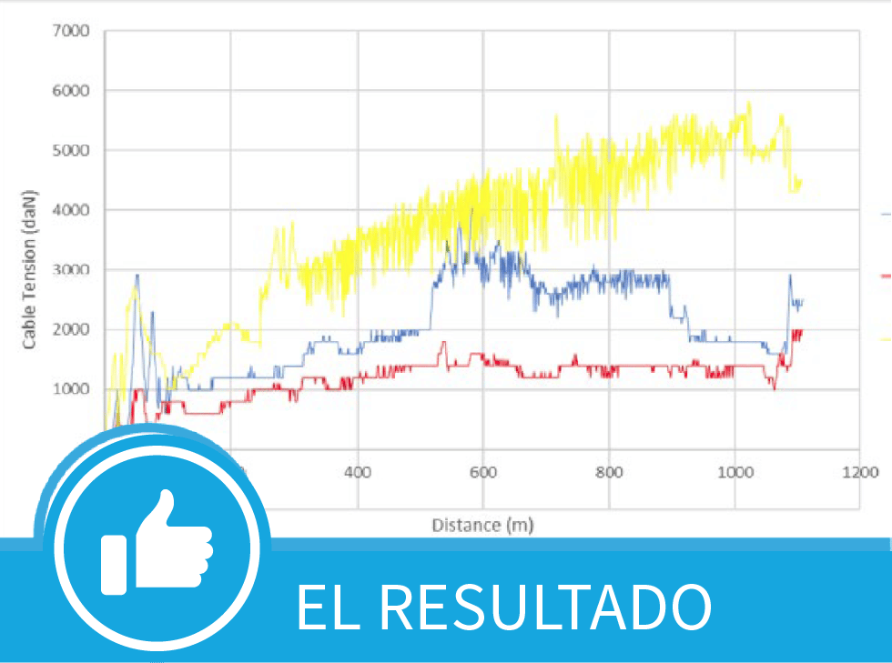 Un gráfico que muestra los resultados de diferentes lubricantes en el cable antes de tirar