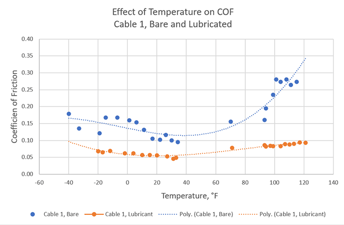 Graph of the effect of temperature on COF, Cable 1, Bare and Lubricated