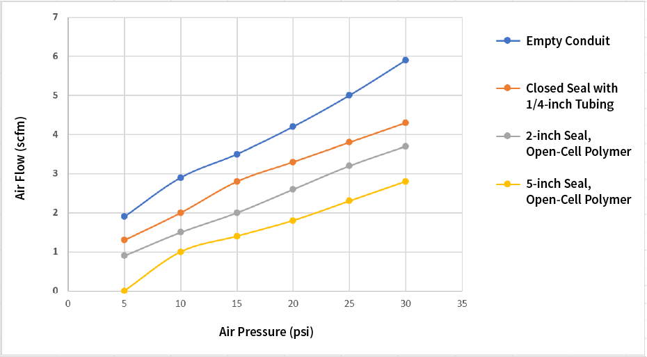 Graph of Air Flow Versus Air Pressure for Various Restrict Seals