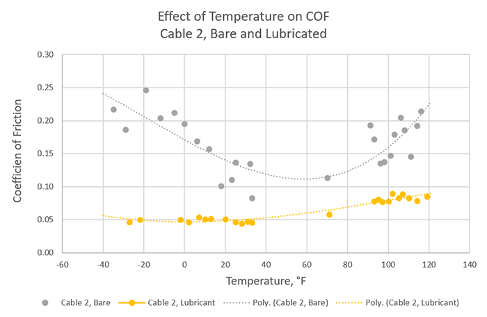 Graph of the effect of temperature on COF, Cable 2, Bare and Lubricated