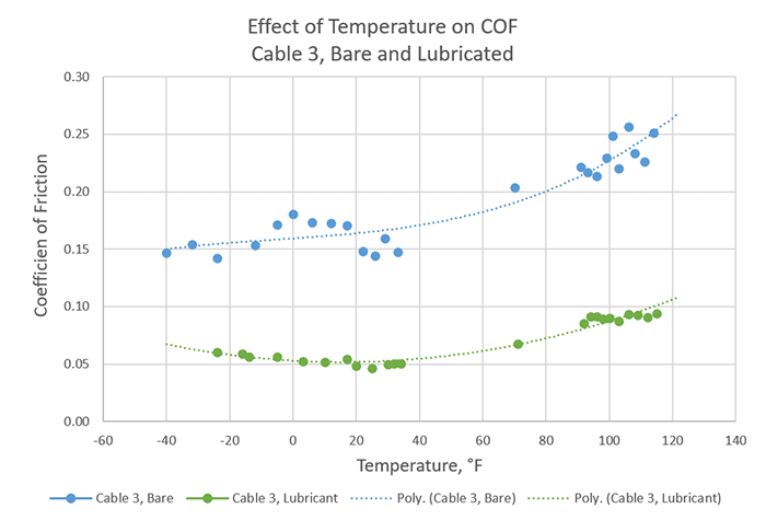 Graph of the effect of temperature on COF, Cable 3, Bare and Lubricated