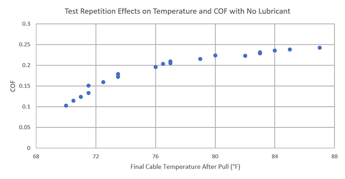 Graph of test repetition effects on Temperature and COF with no lubricant