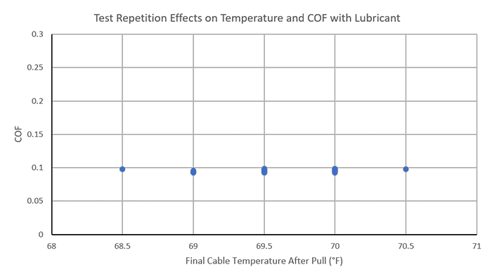 Graph of test repetition effects on Temperature and COF with lubricant