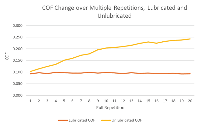Graph of COF change over multiple repetitions, lubricated and unlubricated