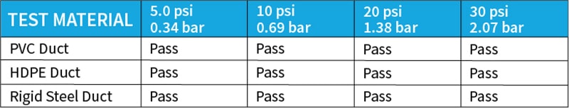 Table showing pressure test materials, the level of pressure exerted and the results