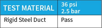 Table showing pressure test materials, the level of pressure exerted and the results