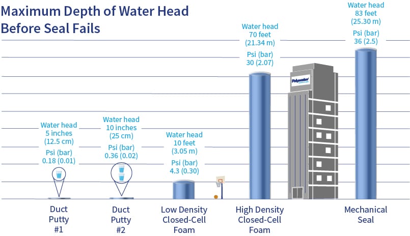 An infographic showing the different levels of water head that can be sealed by various sealants