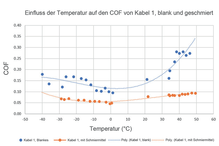 Diagramm des Temperatureinflusses auf den COF, Kabel 1, blank und geschmiert