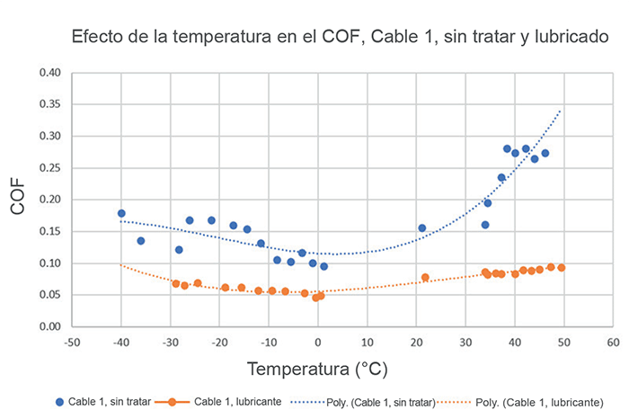Gráfico sobre el efecto de la temperatura en el COF, Cable 1, sin tratar y lubricado