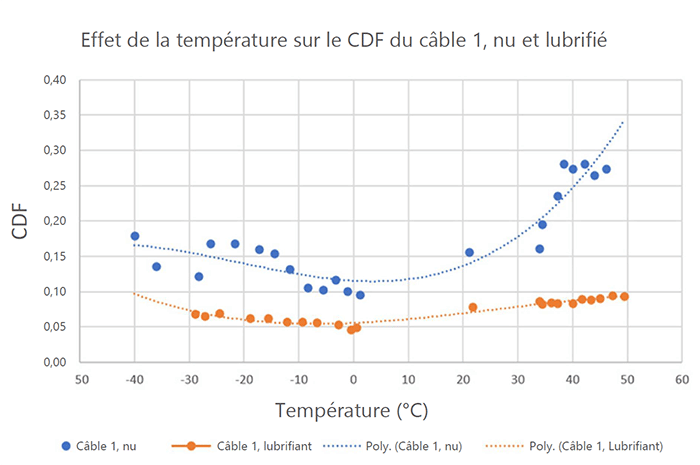 Graphique de l'effet de la température sur le CDF, Câble 1, nu et lubrifié