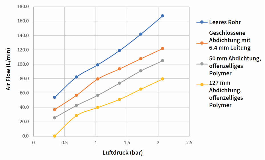Diagramm des Luftstroms im Vergleich zum Luftdruck für Abdichtungen mit unterschiedlichen Begrenzungen