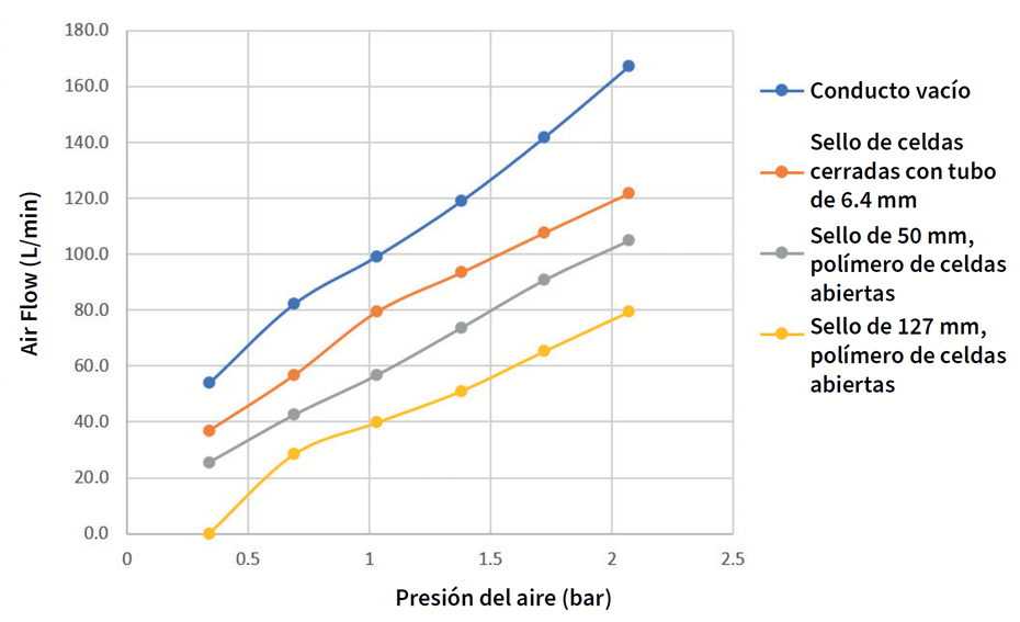 Gráfico del flujo de aire vs. presión del aire para varios sellos de restricción