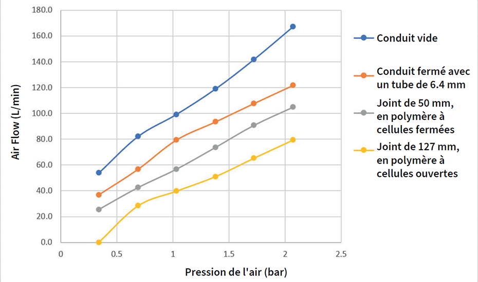 Graphique du débit de l'air comparé à la pression d'air pour différents joints de restriction