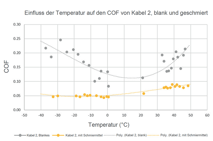 Diagramm des Temperatureinflusses auf den COF von Kabel 2, blank und geschmiert