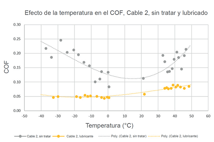 Gráfico sobre el efecto de la temperatura en el COF, Cable 2, sin tratar y lubricado