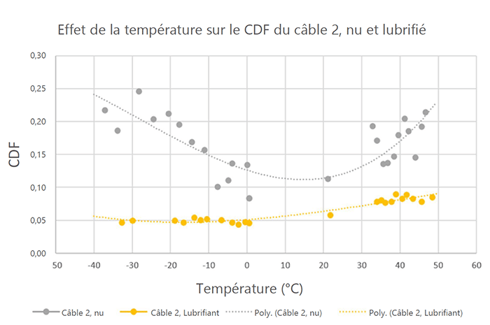 Graphique de l'effet de la température sur le CDF, Câble 2, nu et lubrifié