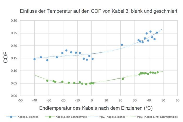 Diagramm des Temperatureinflusses auf den COF, Kabel 3, blank und geschmiert