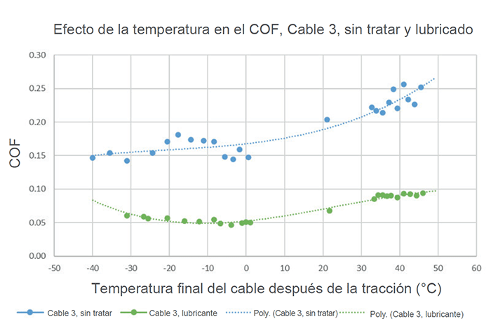 Gráfico sobre el efecto de la temperatura en el COF, Cable 3, sin tratar y lubricado