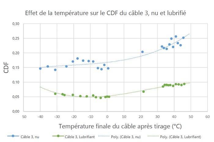Graphique de l'effet de la température sur le CDF, Câble 3, nu et lubrifié