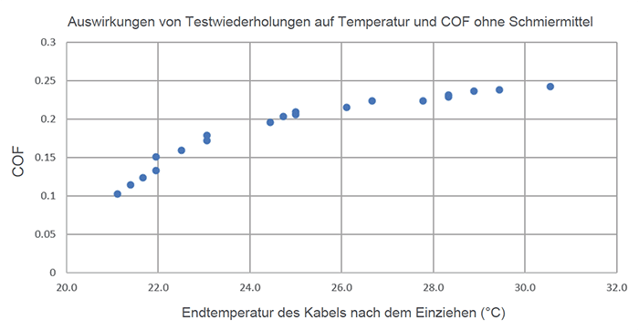 Diagramm der Auswirkungen von Testwiederholungen auf Temperatur und COF ohne Schmiermittel