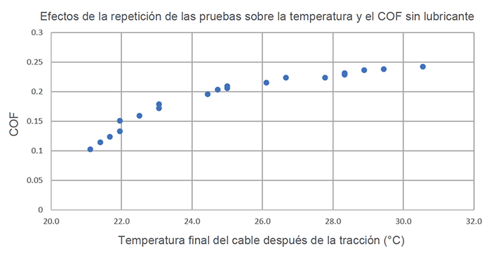 Gráfico de los efectos de la repetición de las pruebas sobre la temperatura y el COF sin lubricante