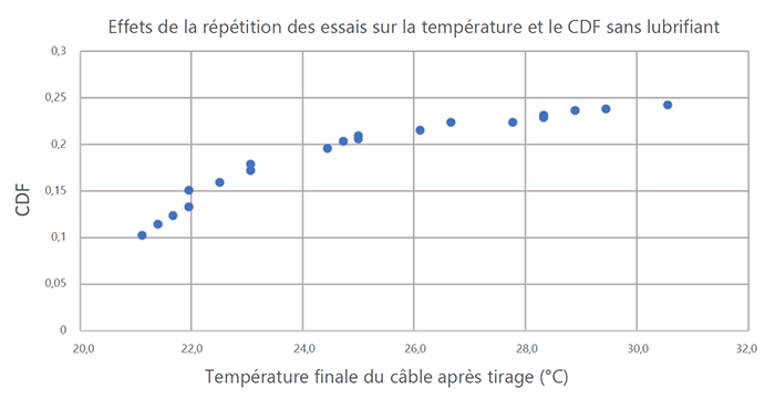 Graphique des effets de la répétition de l'essai sur la température et le CDF sans lubrifiant